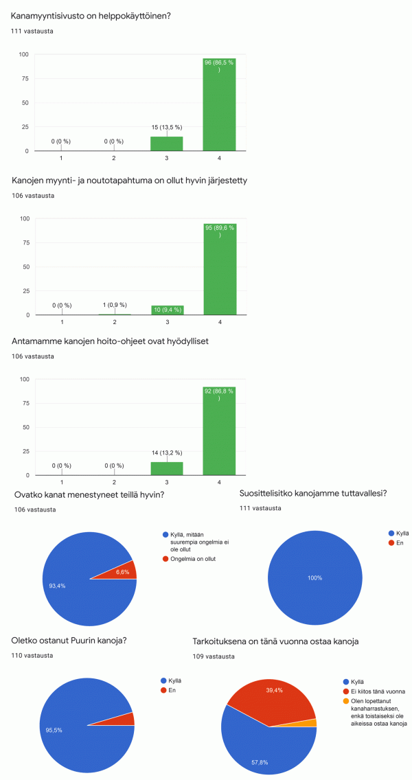 kanamyyntikysely 2020 tuloskaaviot