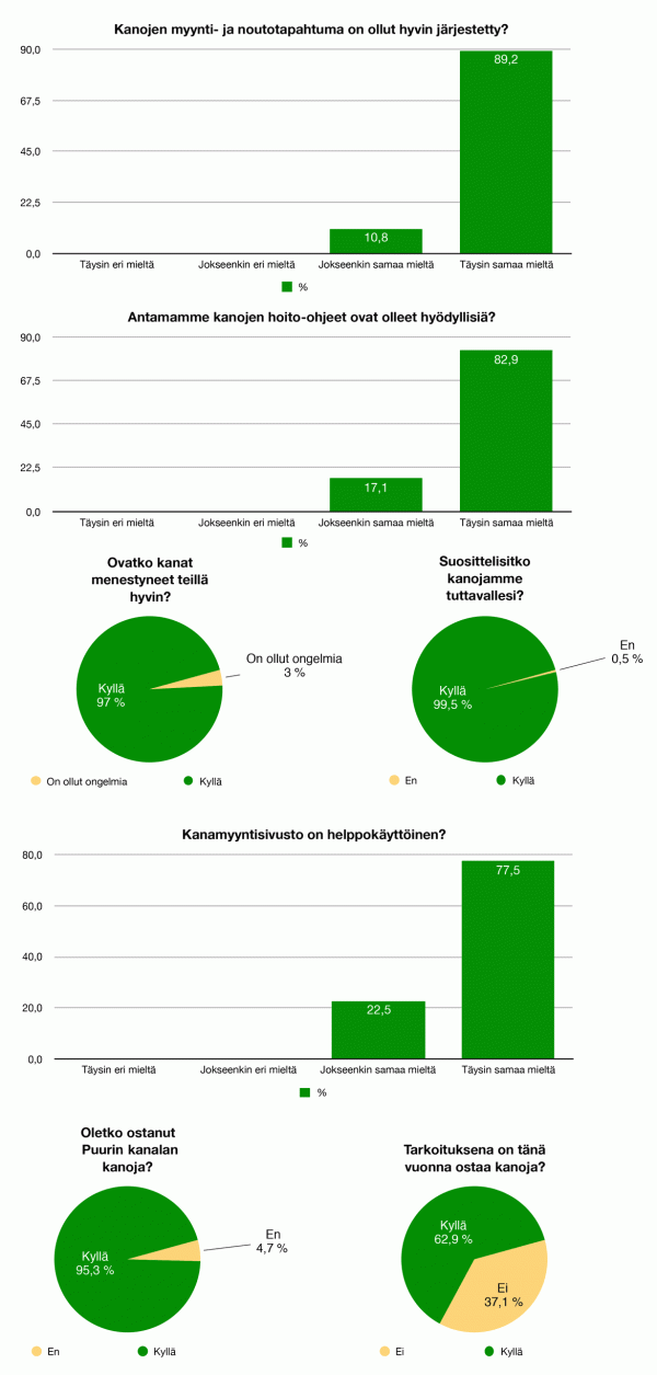 Kanamyyntikysely 2017 tuloskaaviot