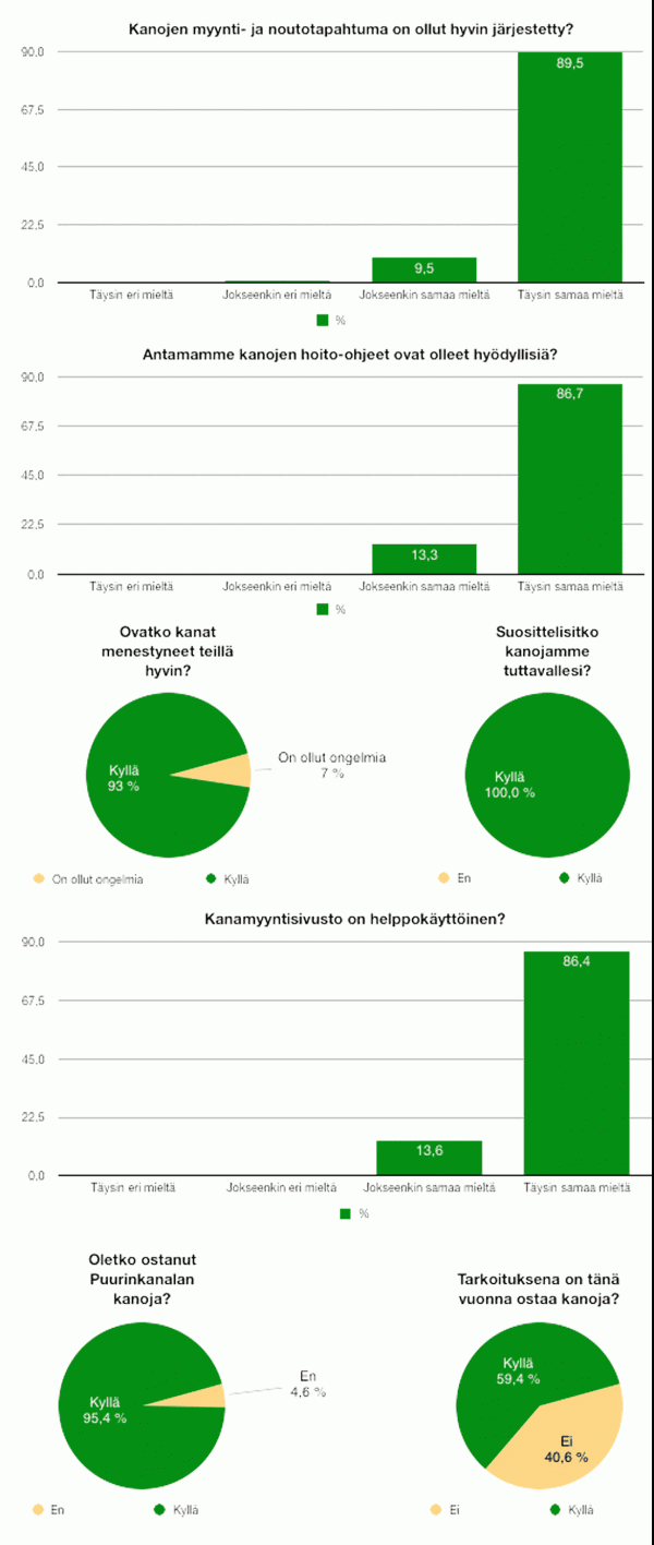 kanamyyntikysely 2019 tuloskaaviot