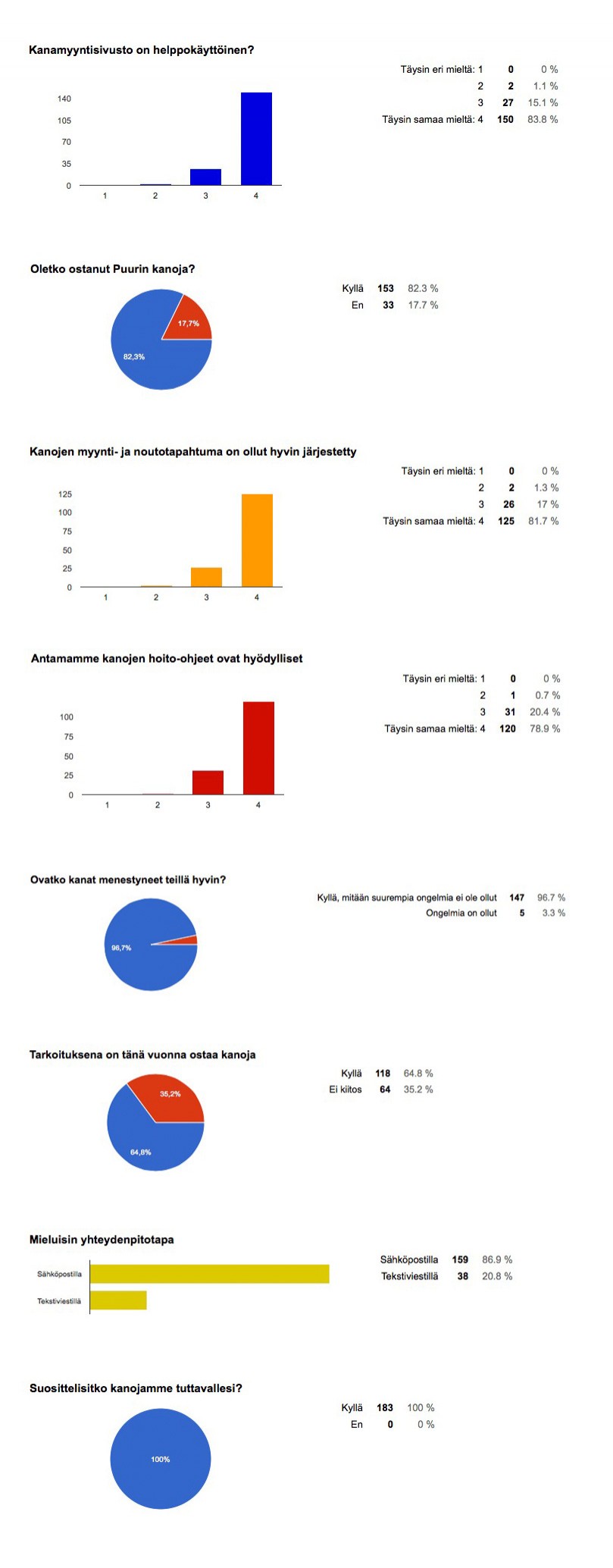 kanamyyntikysely 2015 tulokset