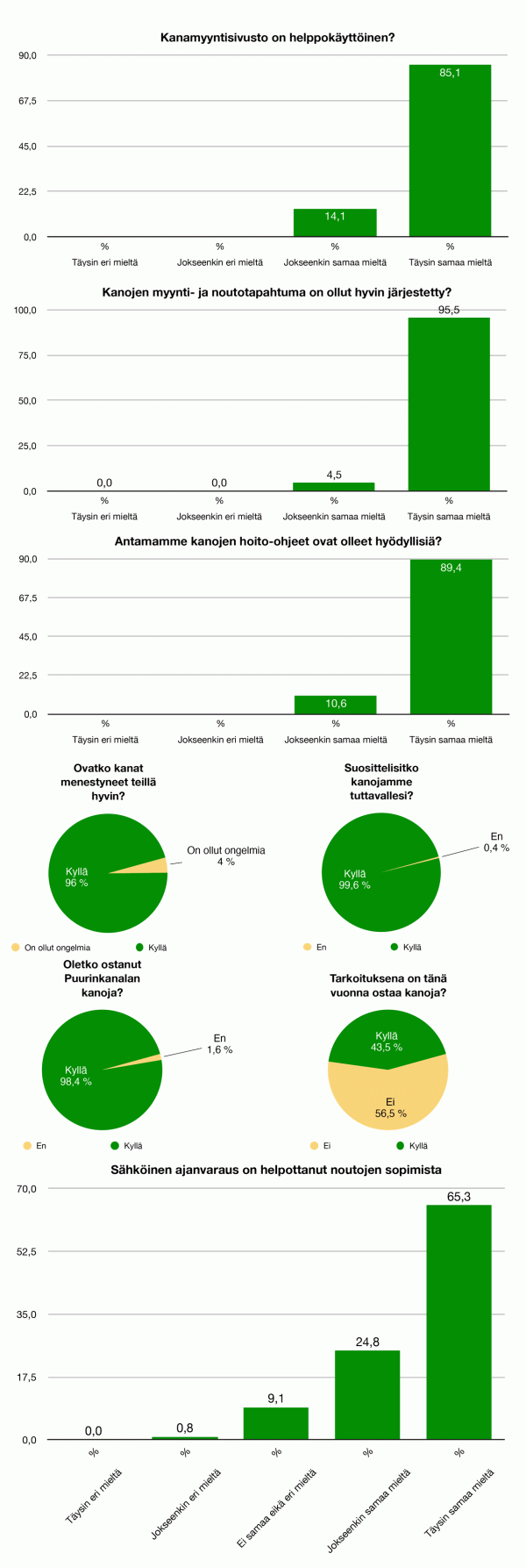 kanamyyntikysely 2021 tuloskaaviot